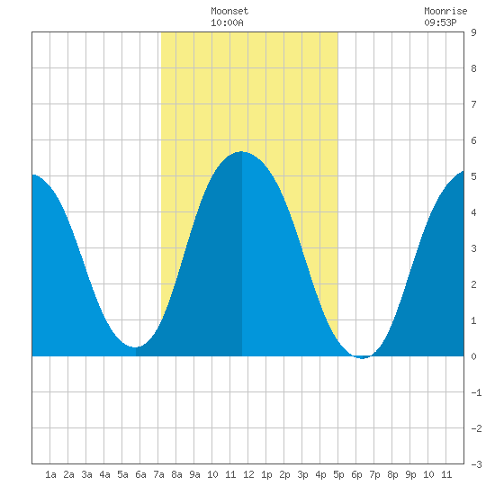 Ridgefield Park tide chart for Saturday, January 22, 2022