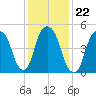 Ridgefield Park tide chart for Saturday, January 22, 2022