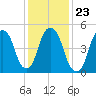 Ridgefield Park tide chart for Sunday, January 23, 2022