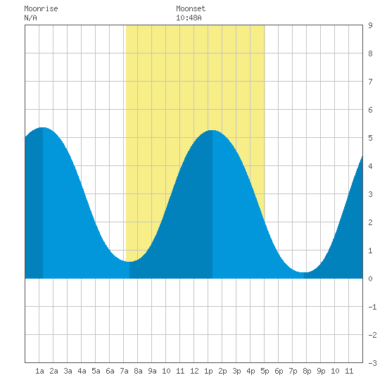 Ridgefield Park tide chart for Monday, January 24, 2022