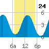 Ridgefield Park tide chart for Monday, January 24, 2022