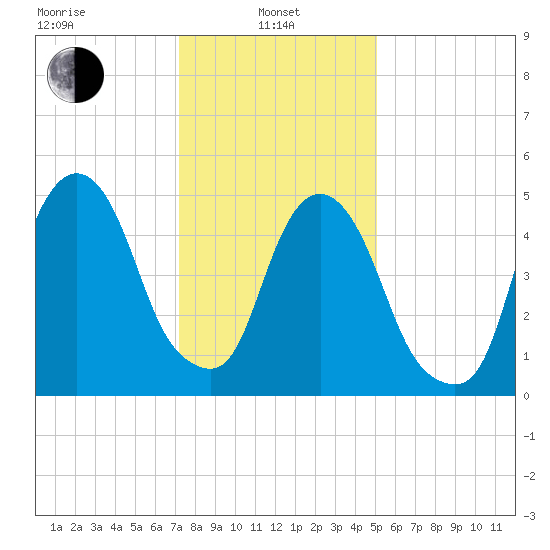 Ridgefield Park tide chart for Tuesday, January 25, 2022