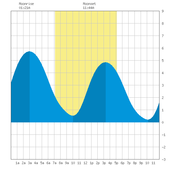 Ridgefield Park tide chart for Wednesday, January 26, 2022