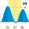 Ridgefield Park tide chart for Saturday, January 29, 2022