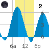 Ridgefield Park tide chart for Sunday, January 2, 2022