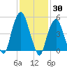 Ridgefield Park tide chart for Sunday, January 30, 2022