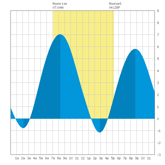 Ridgefield Park tide chart for Monday, January 31, 2022