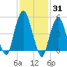 Ridgefield Park tide chart for Monday, January 31, 2022