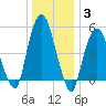 Ridgefield Park tide chart for Monday, January 3, 2022