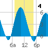 Ridgefield Park tide chart for Tuesday, January 4, 2022
