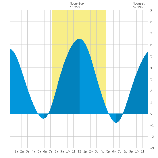 Ridgefield Park tide chart for Thursday, January 6, 2022