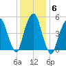 Ridgefield Park tide chart for Thursday, January 6, 2022