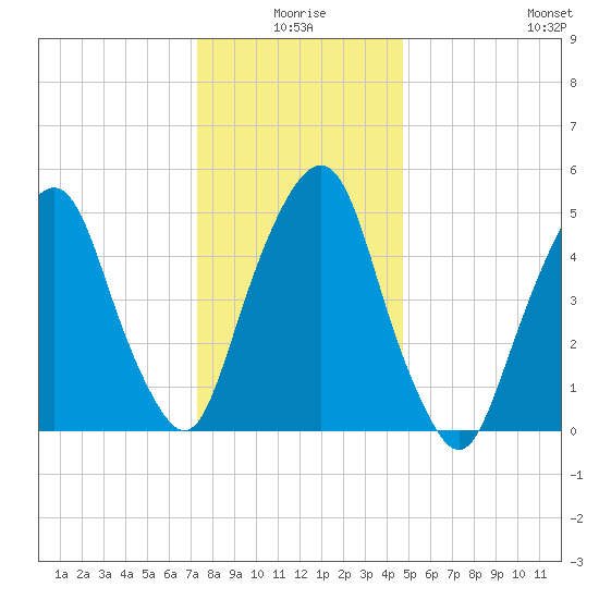 Ridgefield Park tide chart for Friday, January 7, 2022