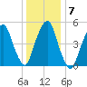 Ridgefield Park tide chart for Friday, January 7, 2022