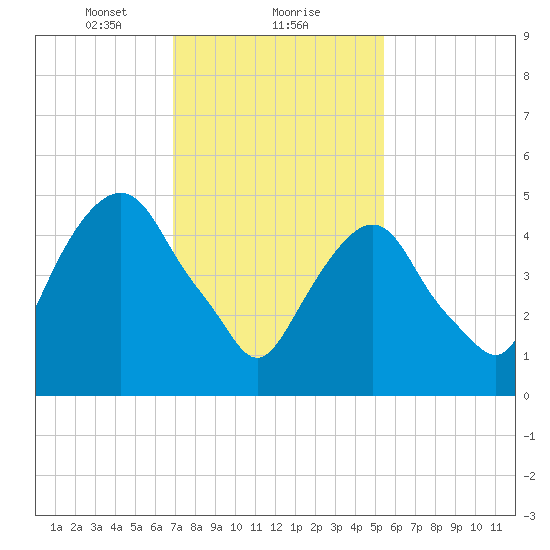 Ridgefield Park tide chart for Thursday, February 10, 2022