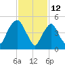 Ridgefield Park tide chart for Saturday, February 12, 2022