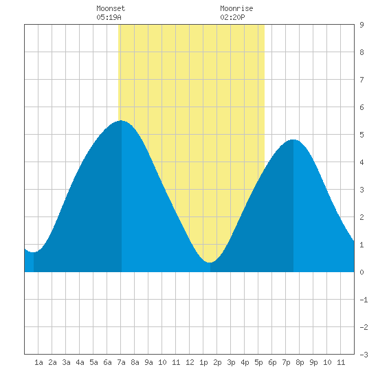 Ridgefield Park tide chart for Sunday, February 13, 2022