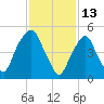 Ridgefield Park tide chart for Sunday, February 13, 2022
