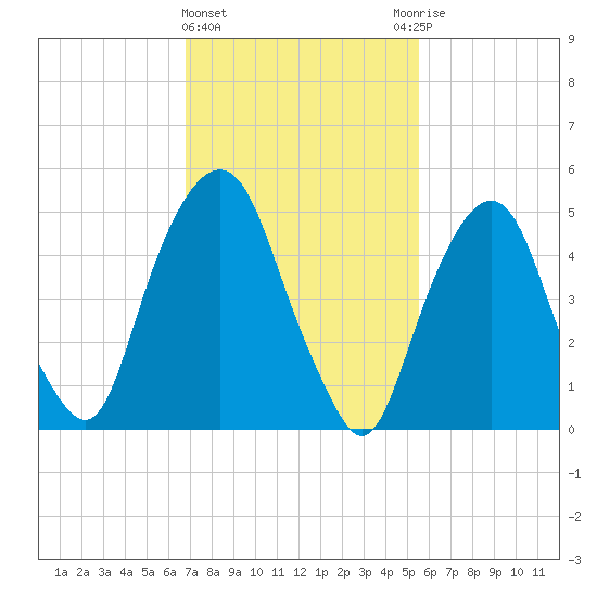 Ridgefield Park tide chart for Tuesday, February 15, 2022