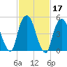 Ridgefield Park tide chart for Thursday, February 17, 2022