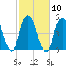 Ridgefield Park tide chart for Friday, February 18, 2022