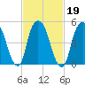 Ridgefield Park tide chart for Saturday, February 19, 2022