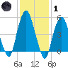 Ridgefield Park tide chart for Tuesday, February 1, 2022