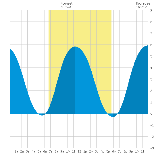 Ridgefield Park tide chart for Sunday, February 20, 2022