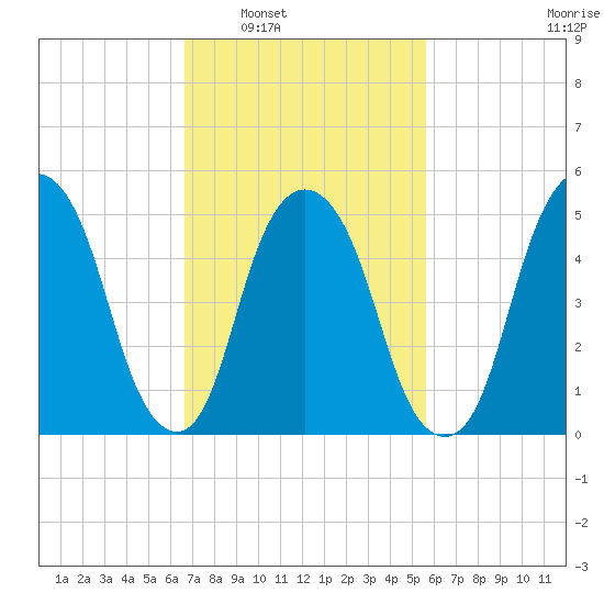 Ridgefield Park tide chart for Monday, February 21, 2022