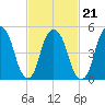 Ridgefield Park tide chart for Monday, February 21, 2022