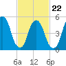 Ridgefield Park tide chart for Tuesday, February 22, 2022