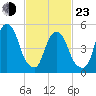 Ridgefield Park tide chart for Wednesday, February 23, 2022