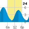 Ridgefield Park tide chart for Thursday, February 24, 2022