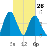 Ridgefield Park tide chart for Saturday, February 26, 2022