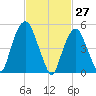 Ridgefield Park tide chart for Sunday, February 27, 2022