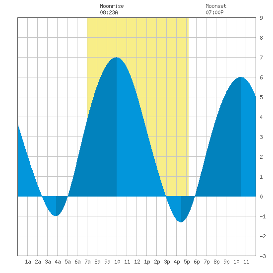 Ridgefield Park tide chart for Wednesday, February 2, 2022