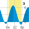 Ridgefield Park tide chart for Thursday, February 3, 2022
