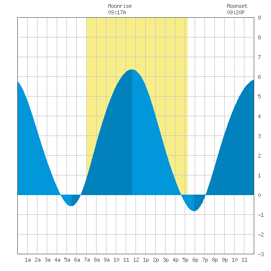 Ridgefield Park tide chart for Friday, February 4, 2022