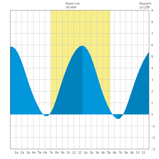 Ridgefield Park tide chart for Saturday, February 5, 2022