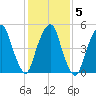 Ridgefield Park tide chart for Saturday, February 5, 2022