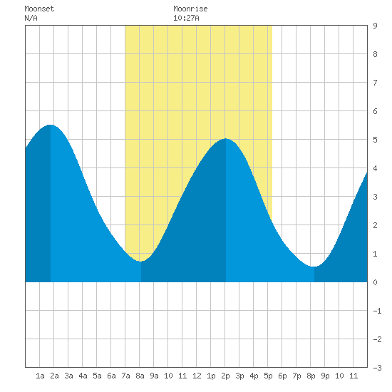Ridgefield Park tide chart for Monday, February 7, 2022