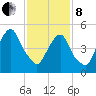 Ridgefield Park tide chart for Tuesday, February 8, 2022