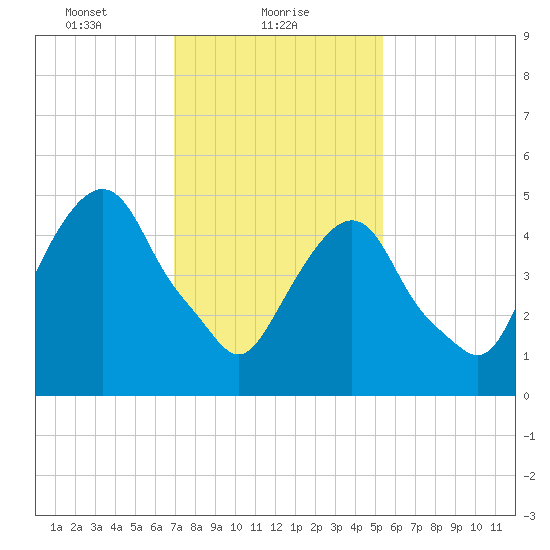 Ridgefield Park tide chart for Wednesday, February 9, 2022