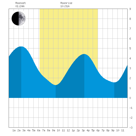 Ridgefield Park tide chart for Thursday, March 10, 2022