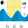 Ridgefield Park tide chart for Thursday, March 10, 2022