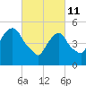 Ridgefield Park tide chart for Friday, March 11, 2022