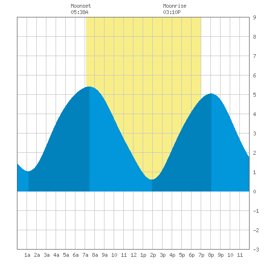 Ridgefield Park tide chart for Monday, March 14, 2022
