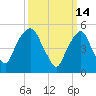 Ridgefield Park tide chart for Monday, March 14, 2022