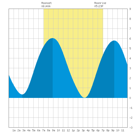 Ridgefield Park tide chart for Wednesday, March 16, 2022