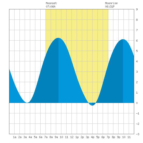 Ridgefield Park tide chart for Thursday, March 17, 2022